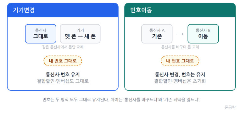 번호이동 vs 기기변경