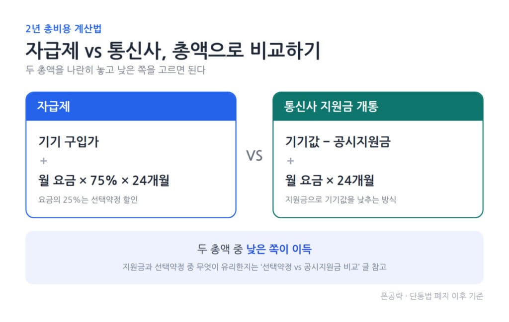 자급제 통신사 비교