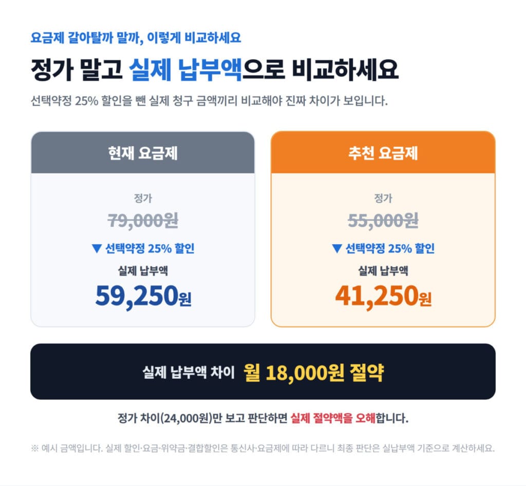 통신비 실납부액 비교의 중요성