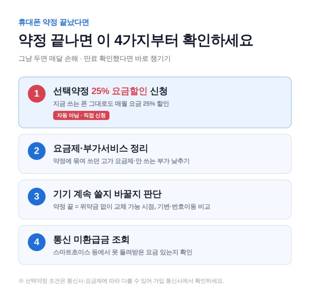 약정 끝나면 해야 할 것 체크리스트