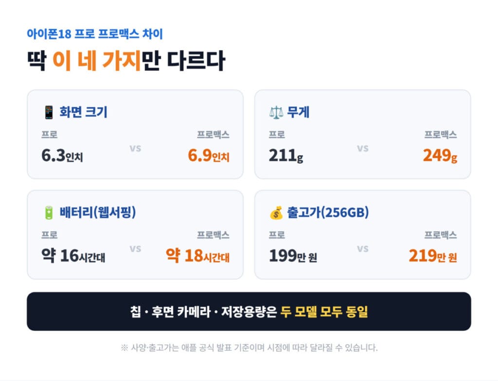아이폰18프로와 프로맥스 4가지차이