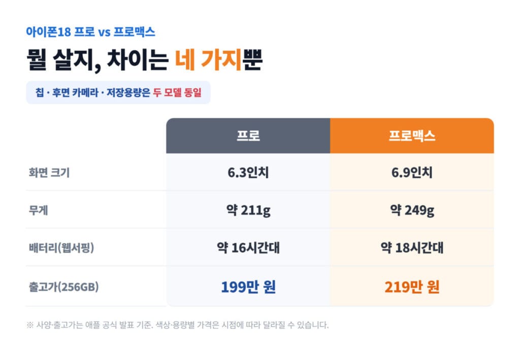 아이폰18프로와 프로맥스 비교표