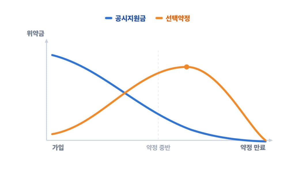 위약금-시점별-곡선