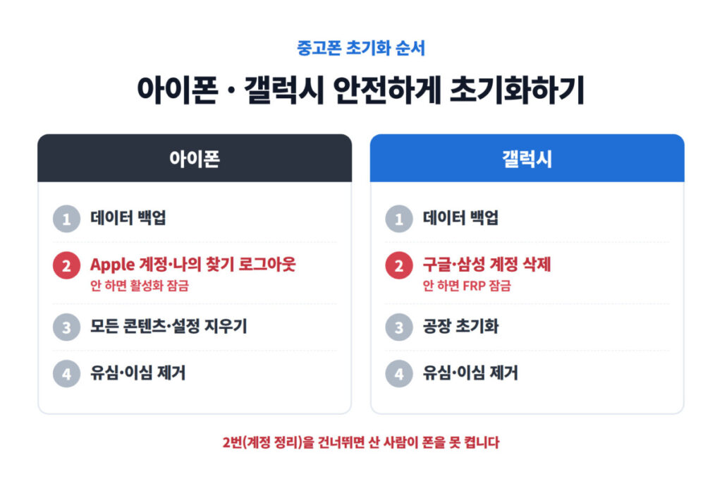 중고폰 초기화 순서 – 아이폰 갤럭시 계정 로그아웃 단계
