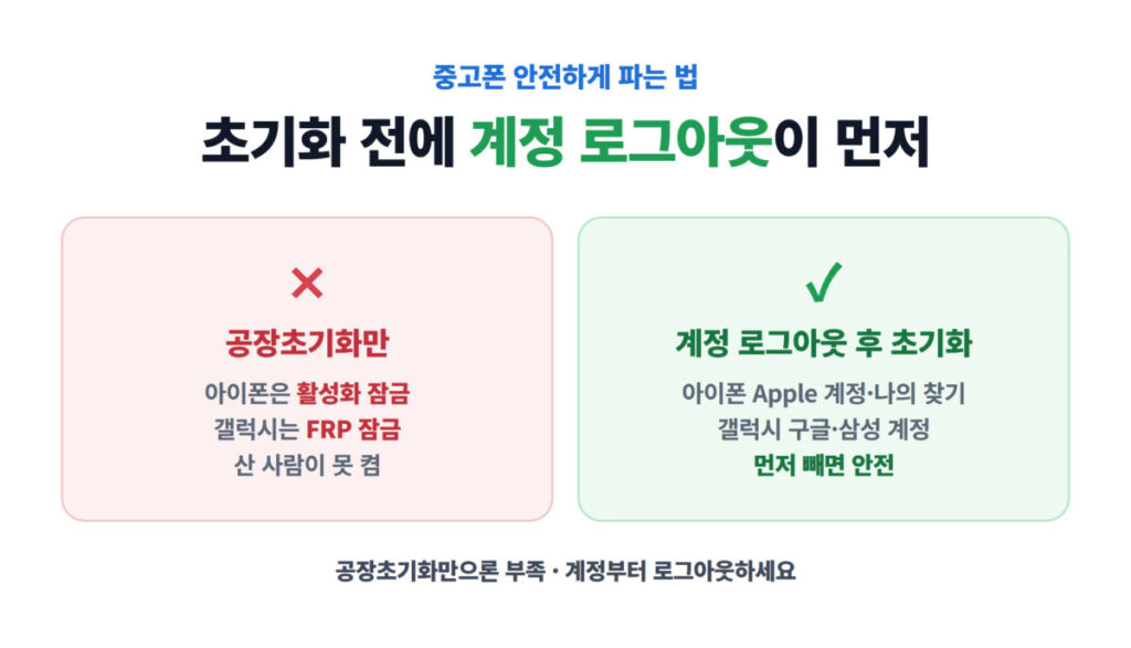 중고폰 안전하게 파는 법 – 초기화 전 계정 로그아웃이 먼저
